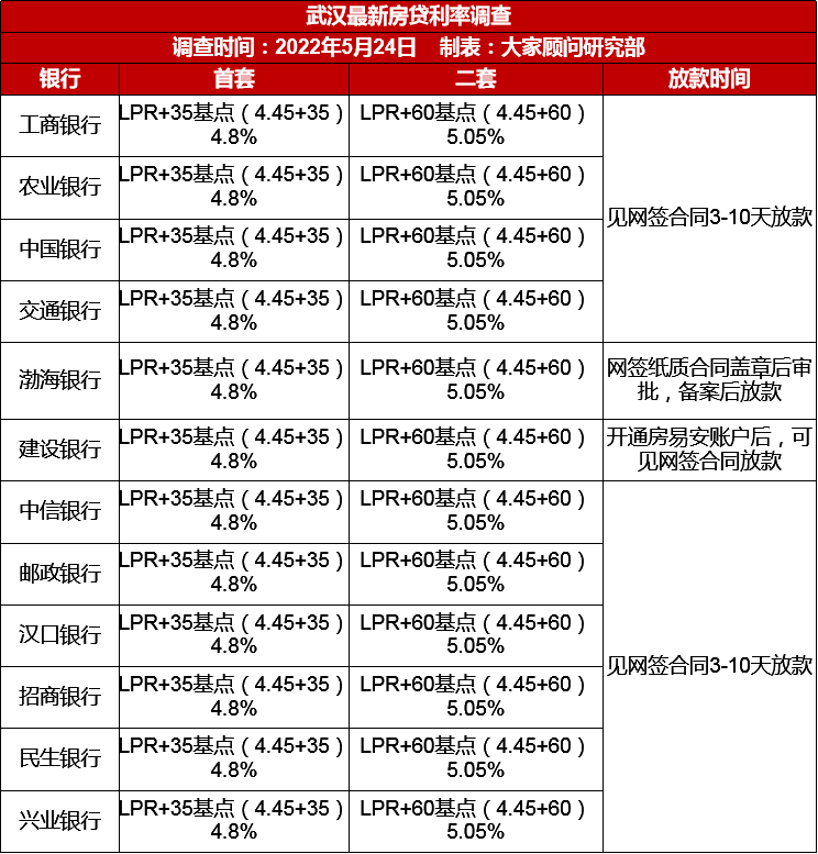 武汉房贷最新利率深度解析及观点阐述