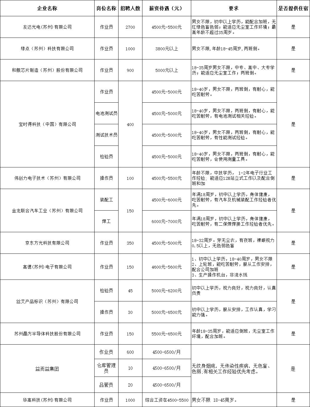 昆山普工招聘最新信息火热发布，不容错过！