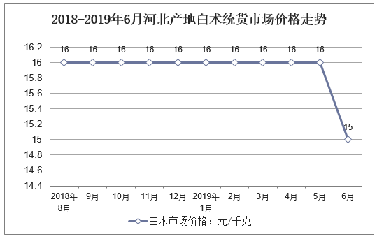 白术最新价格走势及购买指南，市场趋势解析与购买建议📣