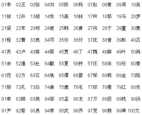 中国最新姓氏排名榜单发布
