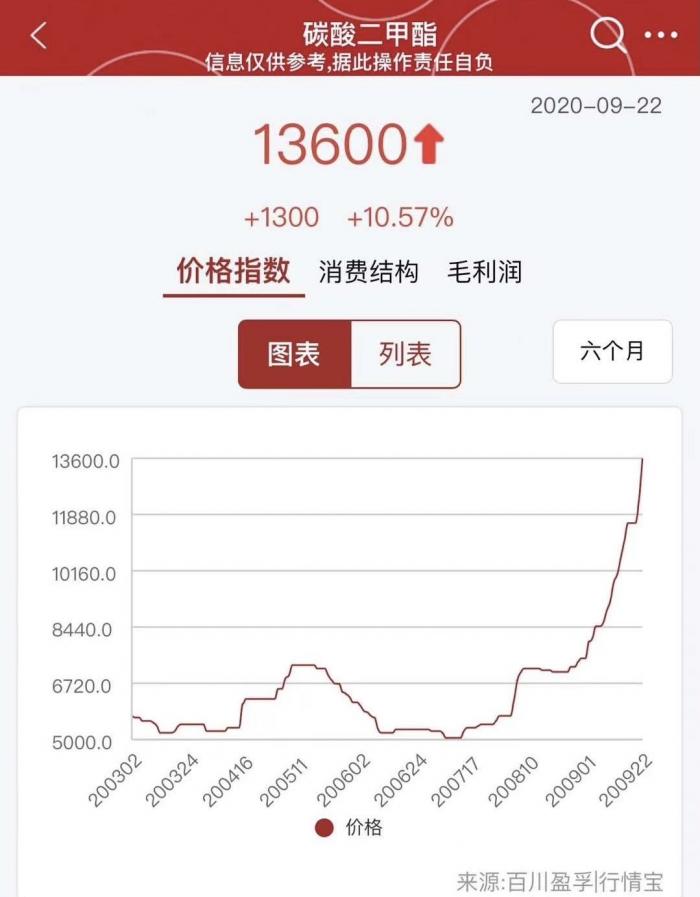 碳酸二甲酯最新报价，科技革新引领生活新风尚